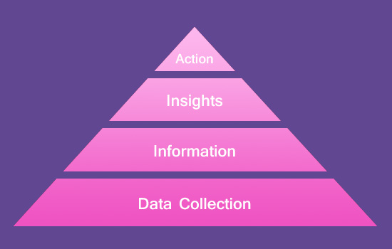 Information and Insights help in Business Analytics